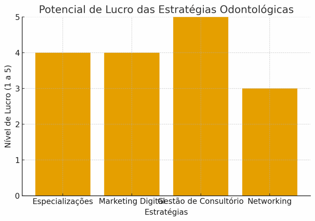 como ganhar dinheiro com a odontologia 

