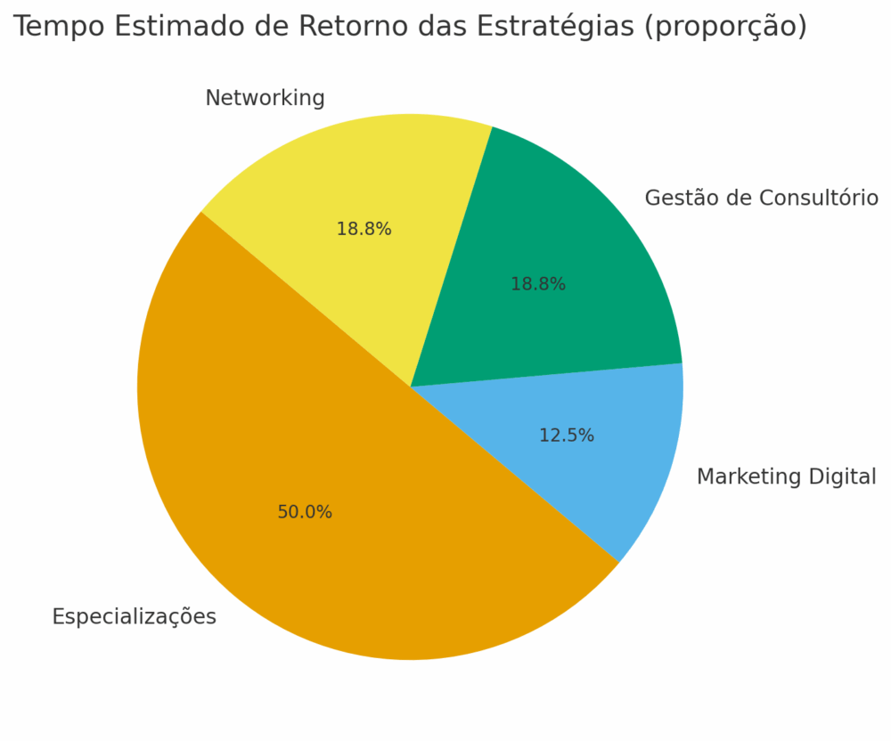 como ganhar dinheiro com a odontologia